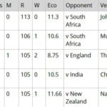 Bhuvneshwar Kumar - Second-most expensive ODI over in India-compressed