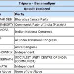Biplab Kumar Deb won Banamalipur Assembly Constituency elections