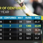 David Warner - 7 centuries and most runs in 2016