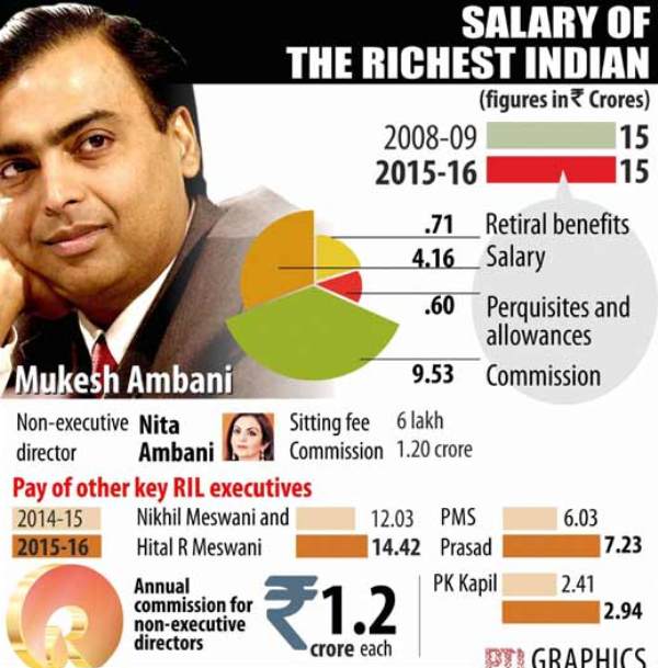 Mukesh Ambani Net Worth Assets Income Houses Cars Jet Planes 