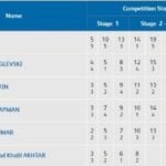 Anish Bhanwala's Score Chart In Commonwealth Games