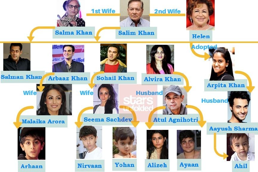 Salman Khan Family Tree: Father, Mother, Siblings And Their Names &  Pictures » StarsUnfolded