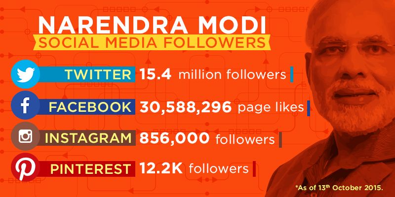 Narendra Modi's Followers On Various Social Media Platforms
