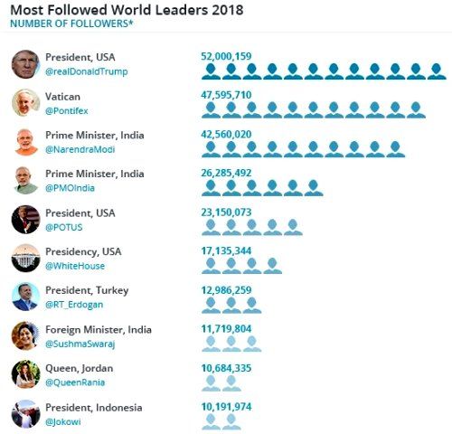 Sushma Swaraj is the Most Followed Woman Leader on Twitter