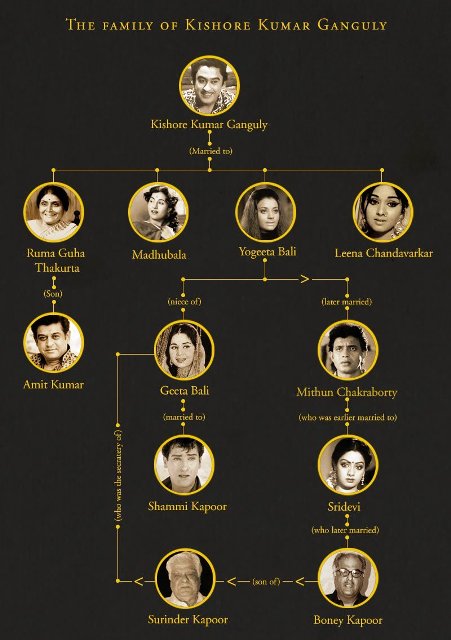 kishore kumar family