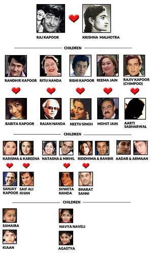 Kapoor's family tree