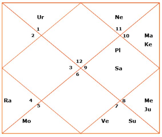 Astrology & Horoscope Analysis of Shah Rukh Khan (2018) - Buzz Tidings