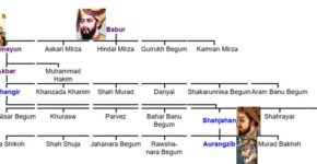 Family Tree of Akbar