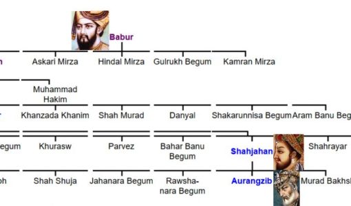 Family Tree of Akbar