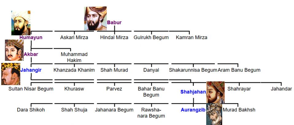 Family Tree of Akbar