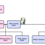 Family Tree of Helen Keller
