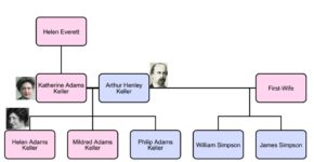 Family Tree of Helen Keller