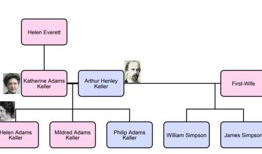Family Tree of Helen Keller