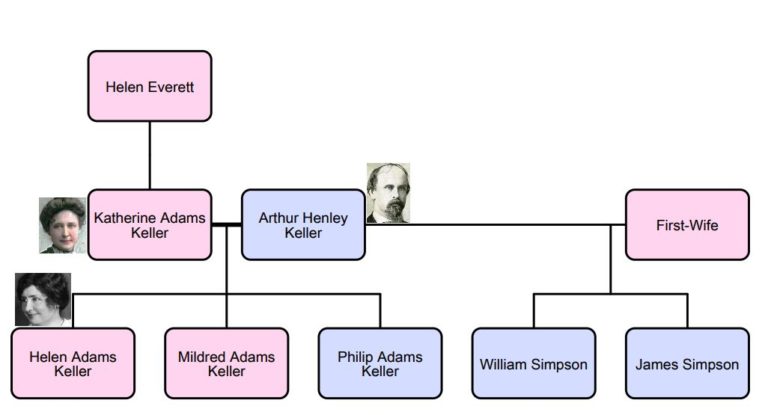 Family Tree Of Helen Keller » StarsUnfolded