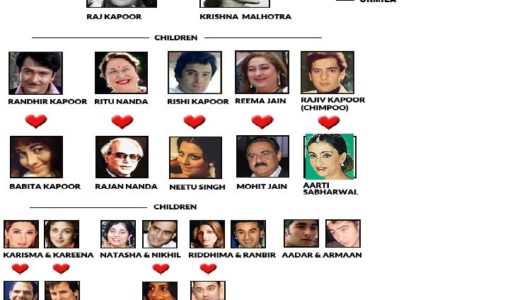 Family Tree Of Kapoor Family