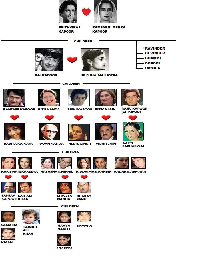 Family Tree of Kapoor Family