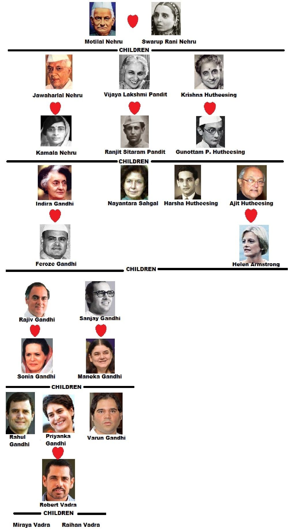 Feroze Gandhi Family Chart