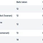 Hazratullah Zazai is among the fastest to score a half-century