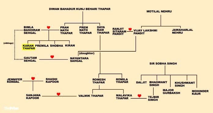 Romila Thapar's Family Tree
