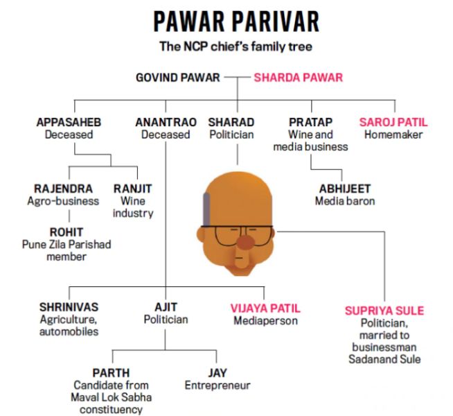 Ajit Pawar Family Tree