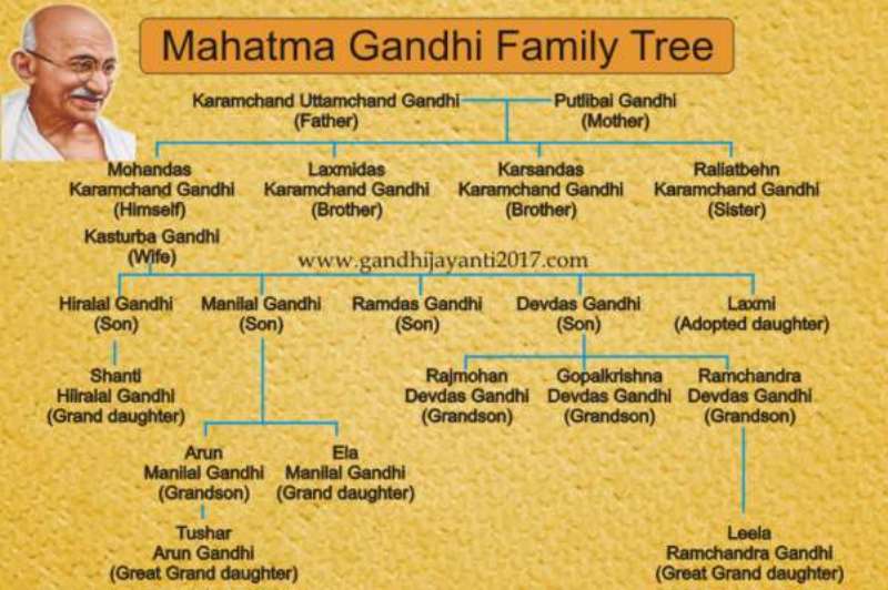 Mahatma Gandhi Family Tree