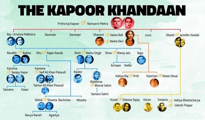 The Kapoor Family Tree