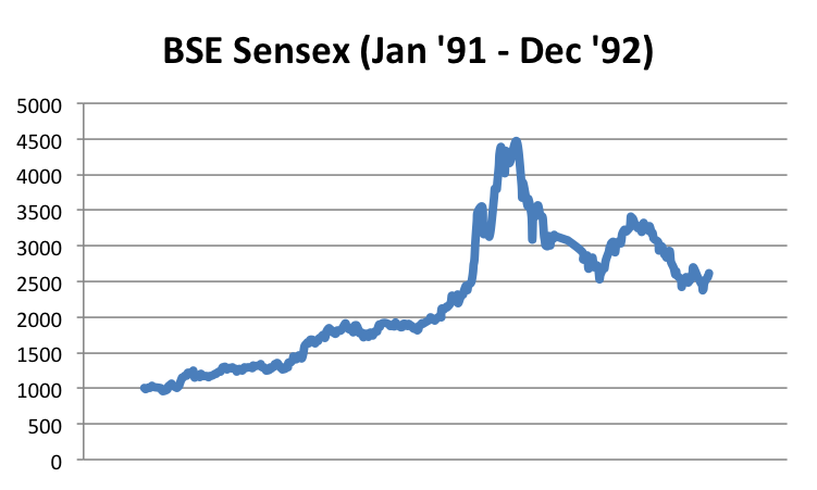 The Bombay Stock Exchange sensex graph between 1991 to 1992