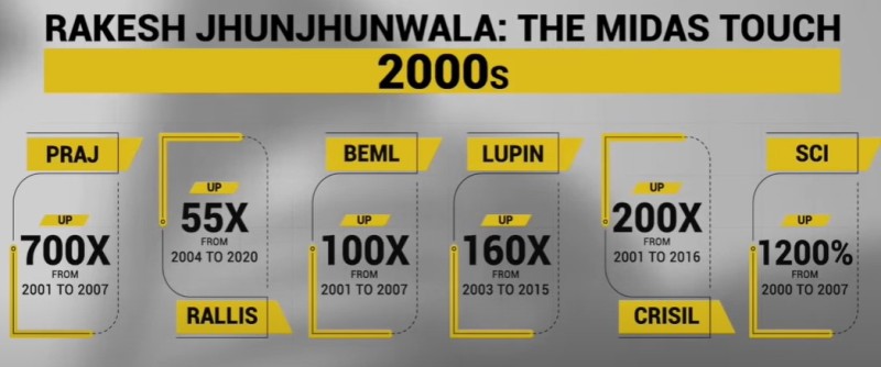Rakesh Jhunjhunwala's multibagger stocks