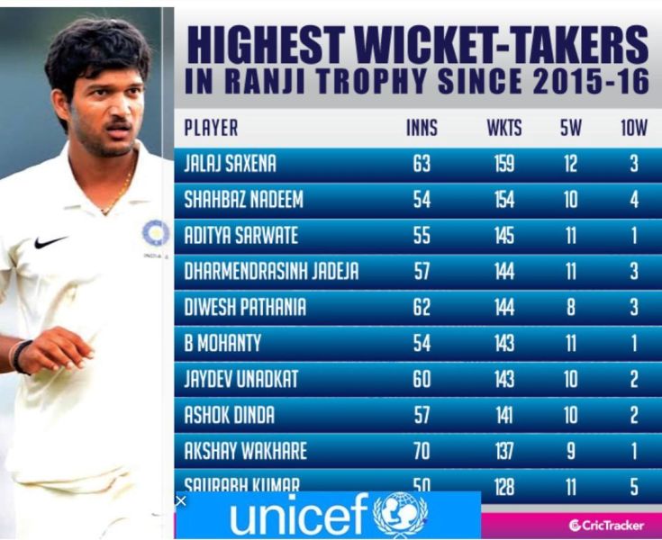 Statistics of highest wicket-takers in Ranji Trophy since 2015-16