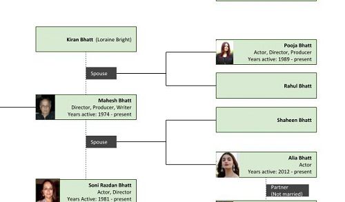 Mahesh Bhatt's family tree