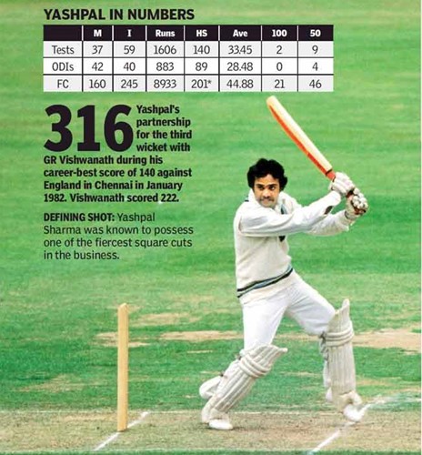 Scorecard of Yashpal Sharma