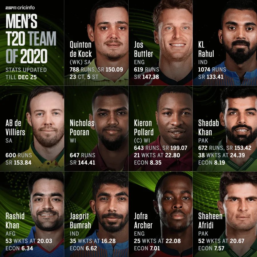 Cricinfo T20 Team of the Year 2020
