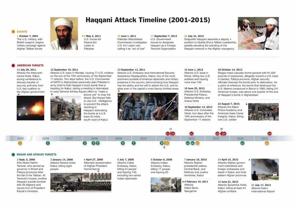 Haqqani Attack Timeline
