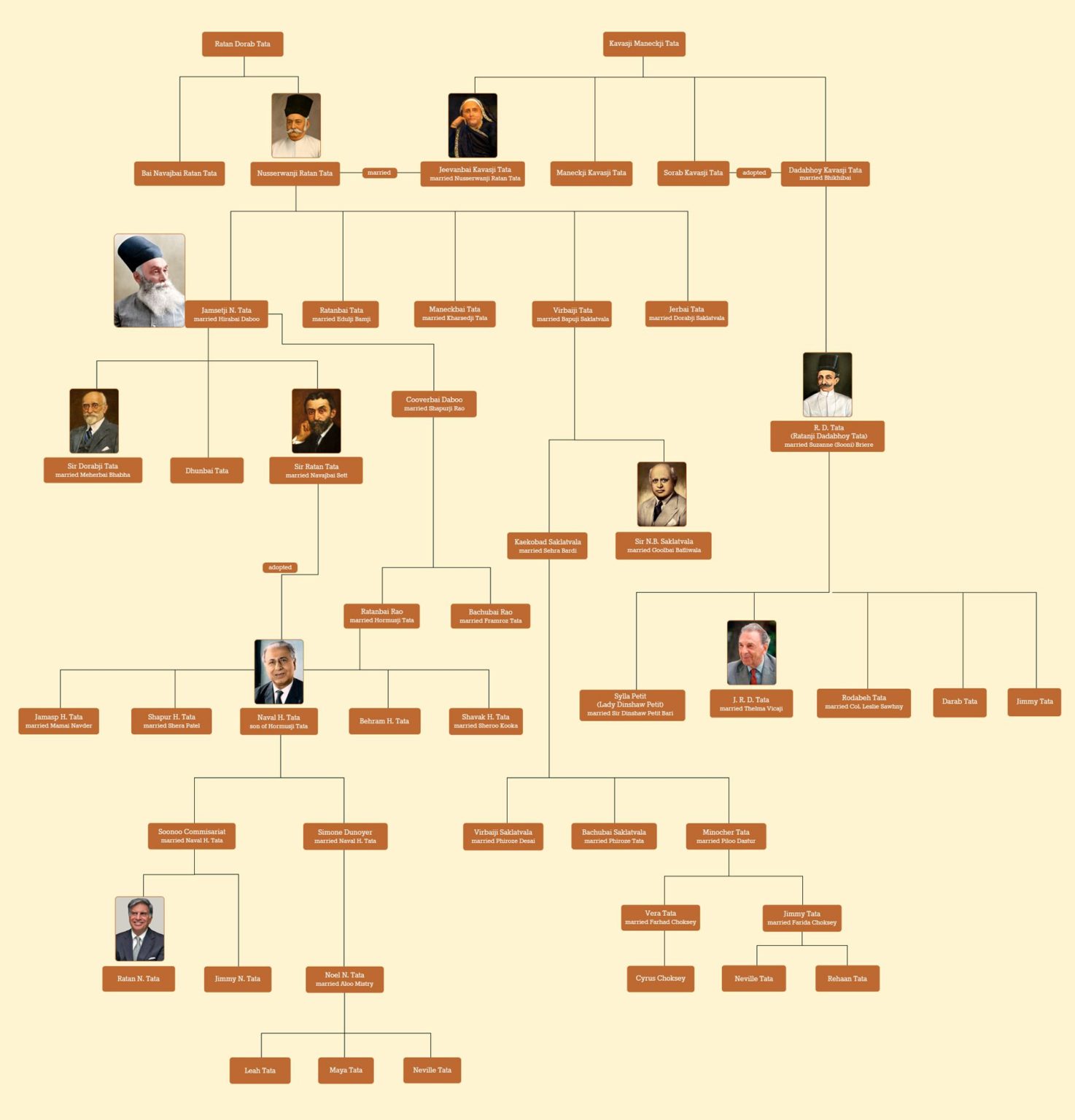Tata Group family tree