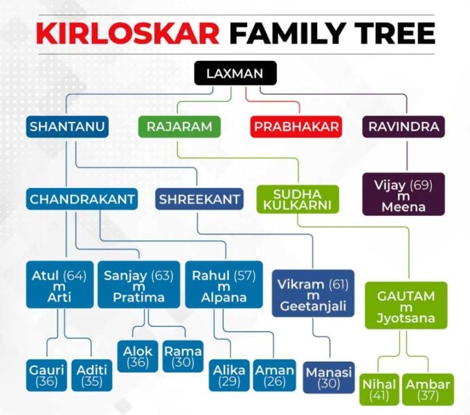 The Kirloskar Family Chart featuring the names of family members with their ages (as of 2020)