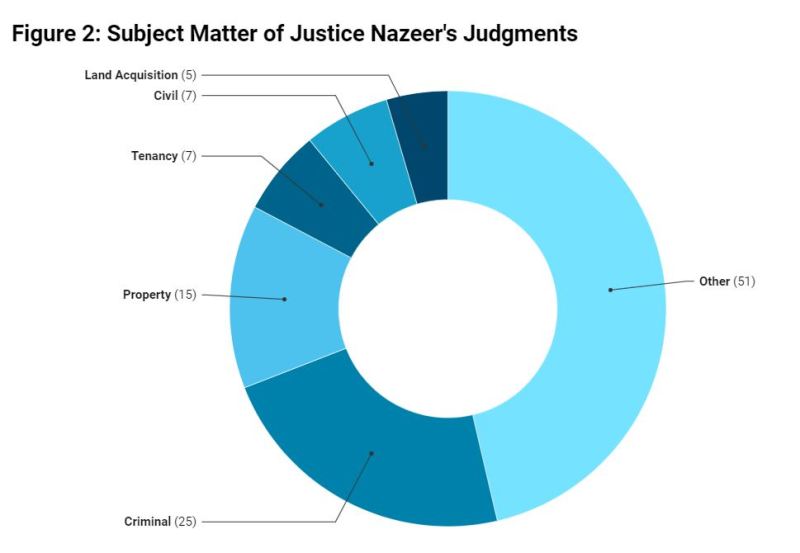 A chart showing the subject matters of Justice S. Abdul Nazeer's judgments