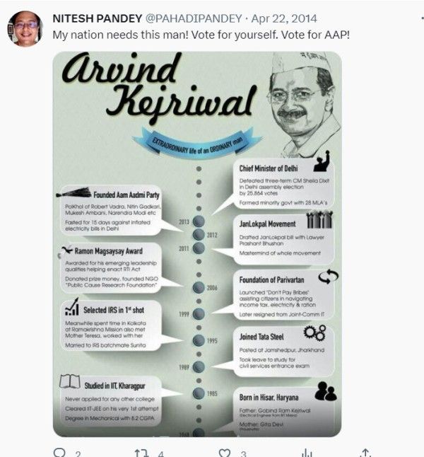 A tweet by Nitesh Pandey in support for Arvind Kejriwal