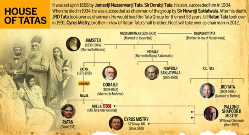 Tata Family Tree » StarsUnfolded