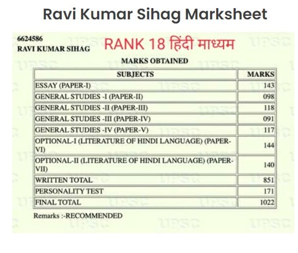 The UPSC marksheet of Ravi Sihag