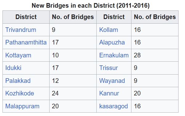 List of bridges built in Kerala under V. K. Ebrahim Kunju's ministry